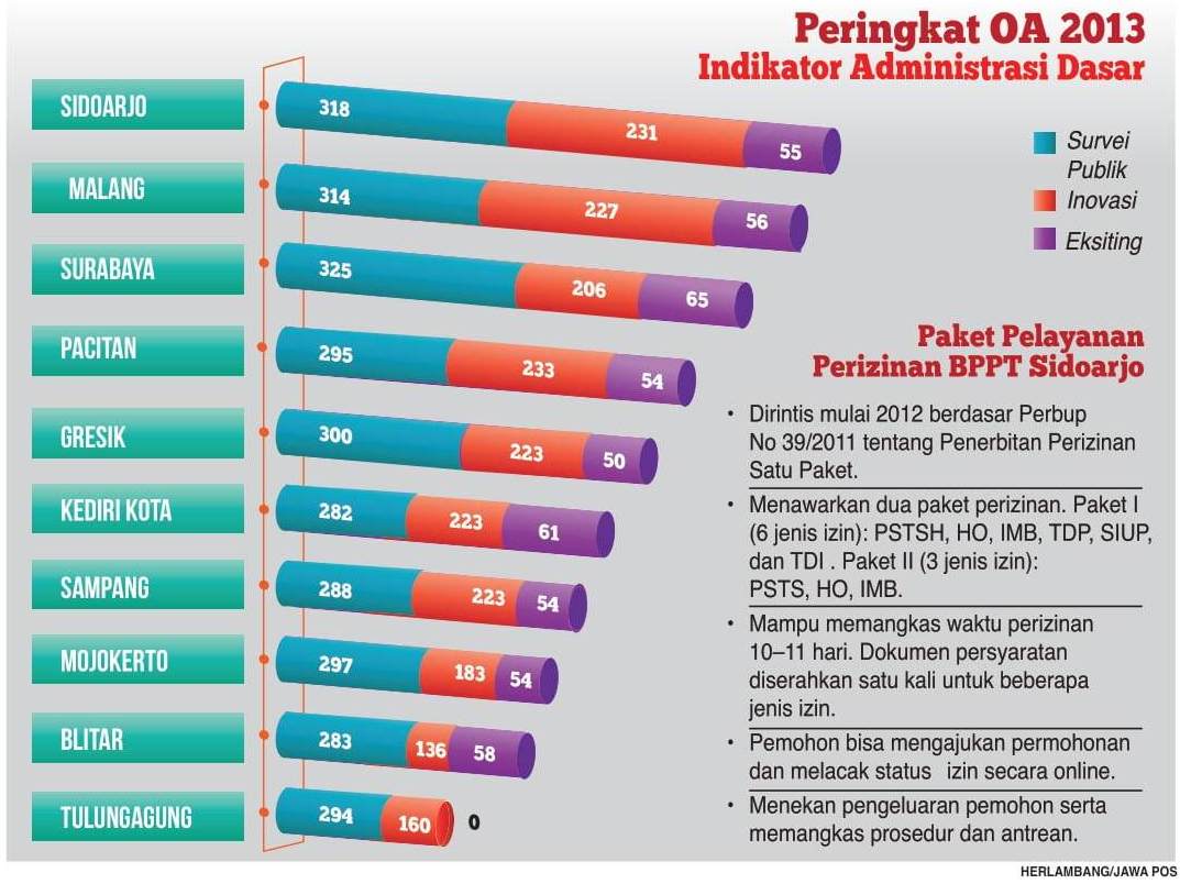 Pakai Sistem Paket, Pangkas Proses Perizinan